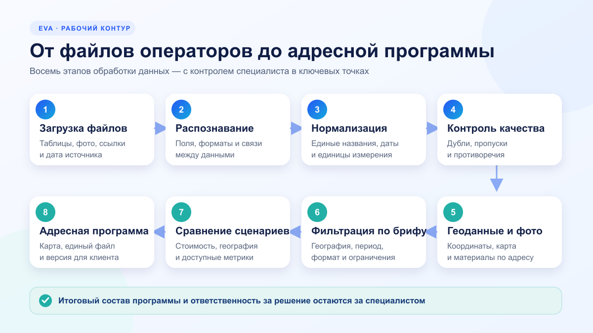 Восемь этапов обработки данных в EVA — от файлов операторов до адресной программы